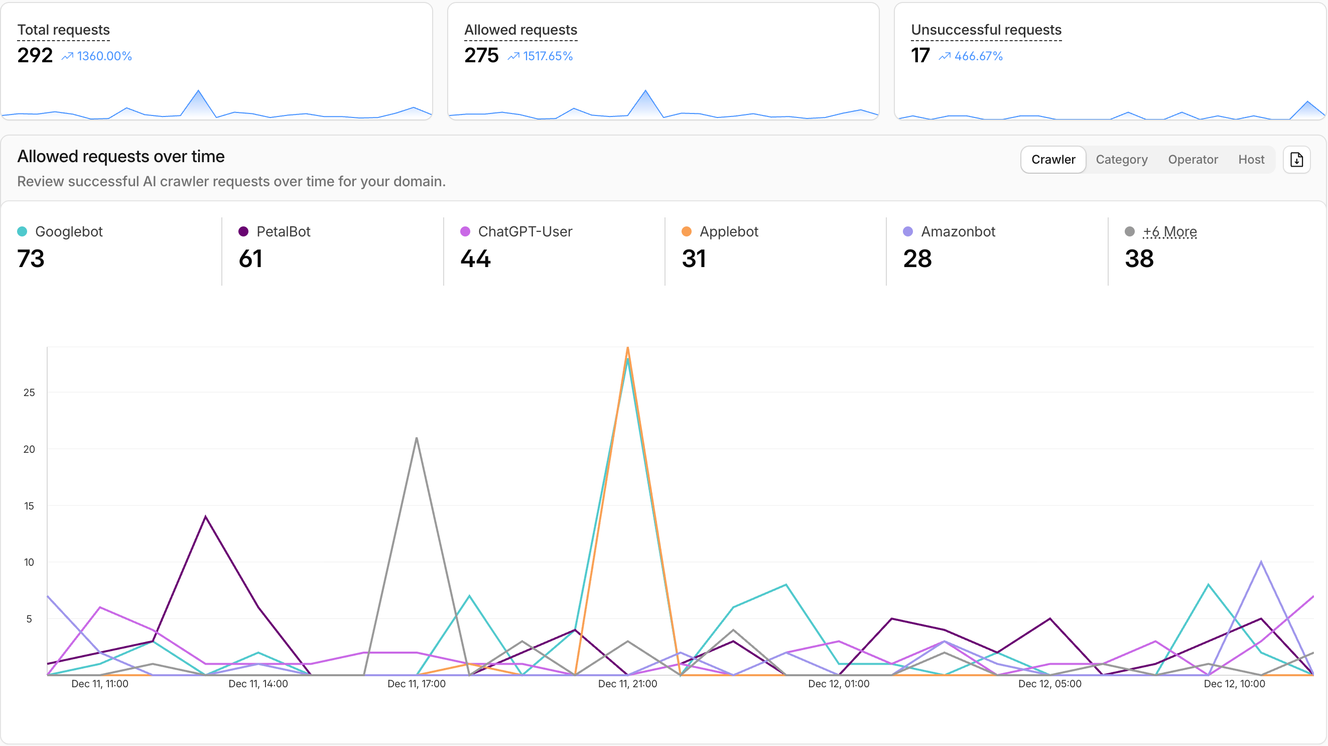 Cloudflare AI Crawl Control showing 292 AI agent requests to neuralpartners.ai over 24 hours