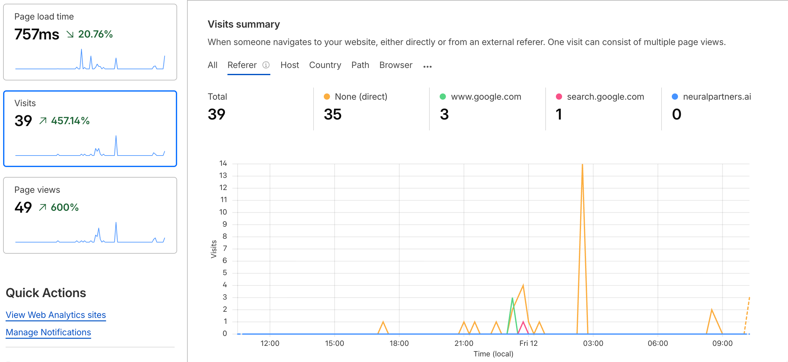 Cloudflare Web Analytics showing 39 human visits to neuralpartners.ai over 24 hours